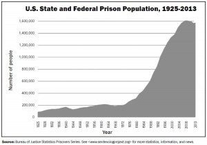 prison population graph