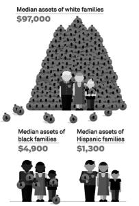 median assets of families